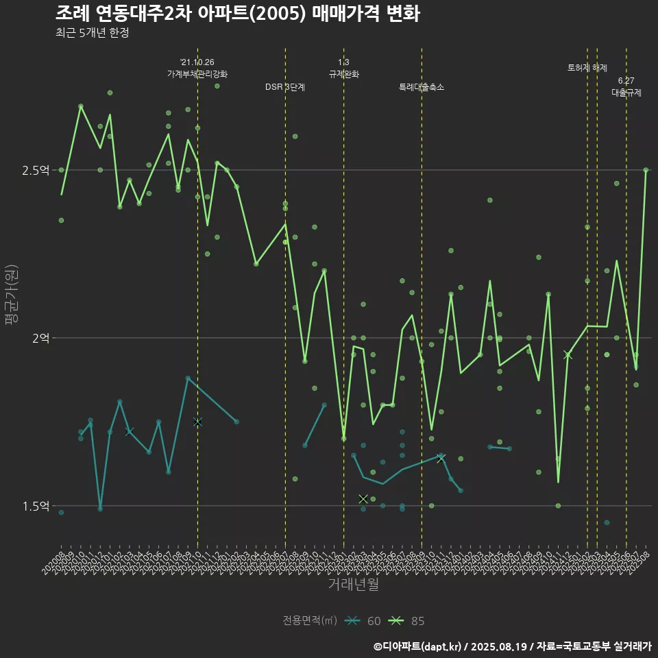 조례 연동대주2차 아파트(2005) 매매가격 변화