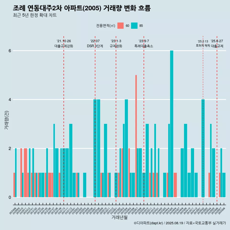 조례 연동대주2차 아파트(2005) 거래량 변화 흐름