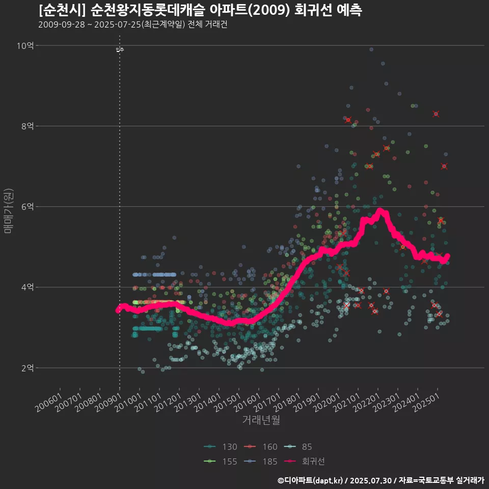 [순천시] 순천왕지동롯데캐슬 아파트(2009) 회귀선 예측