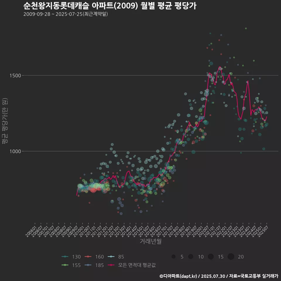 순천왕지동롯데캐슬 아파트(2009) 월별 평균 평당가