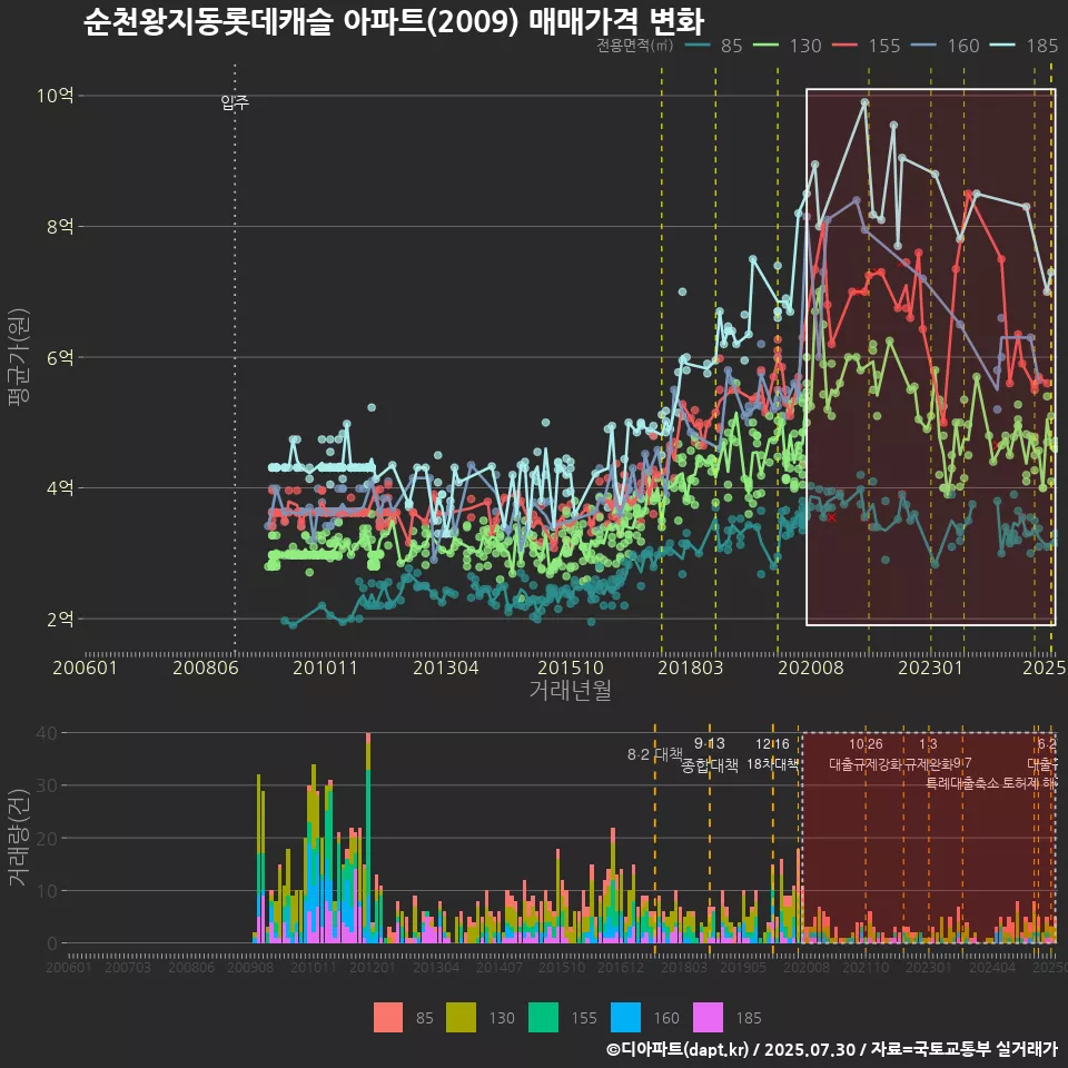 순천왕지동롯데캐슬 아파트(2009) 매매가격 변화