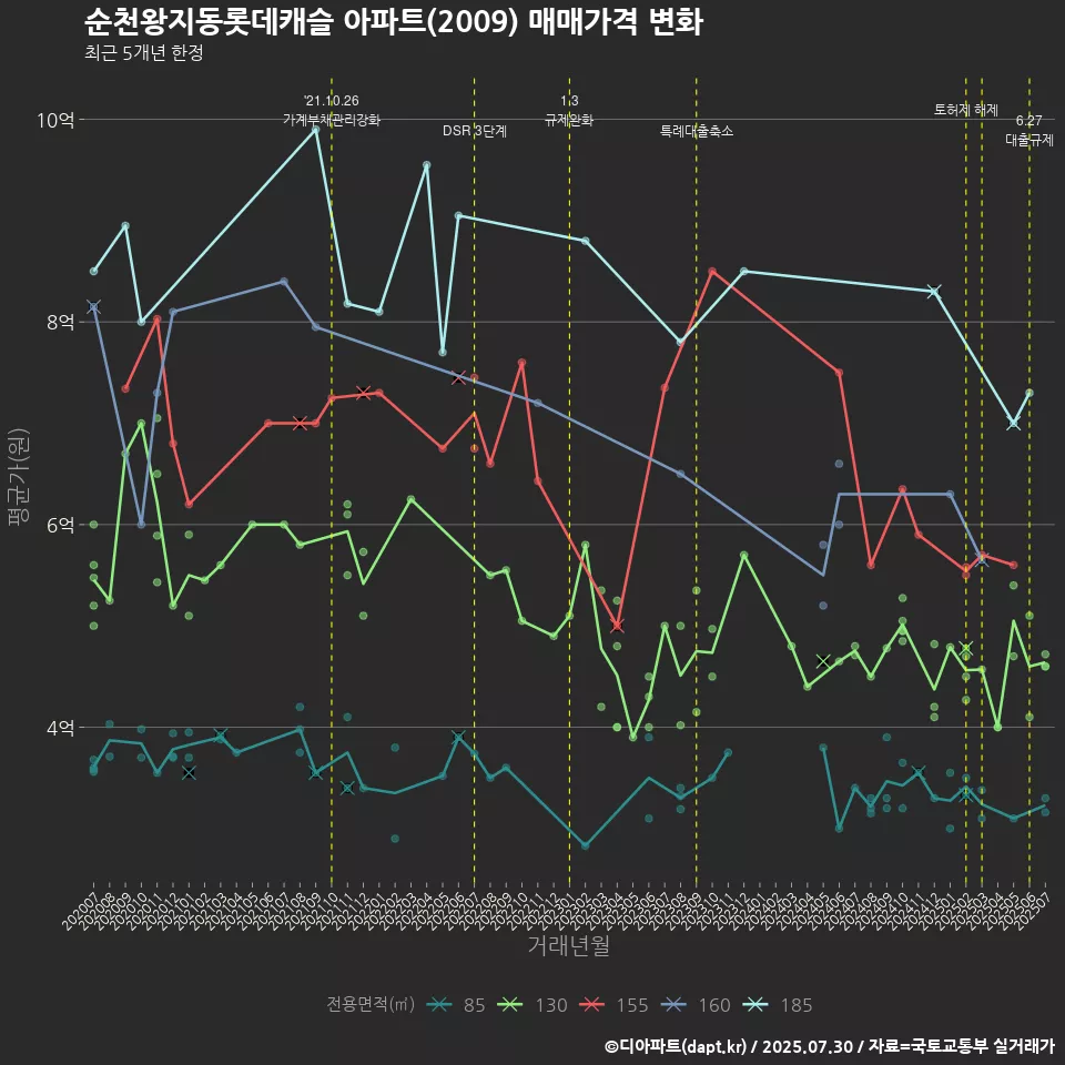 순천왕지동롯데캐슬 아파트(2009) 매매가격 변화