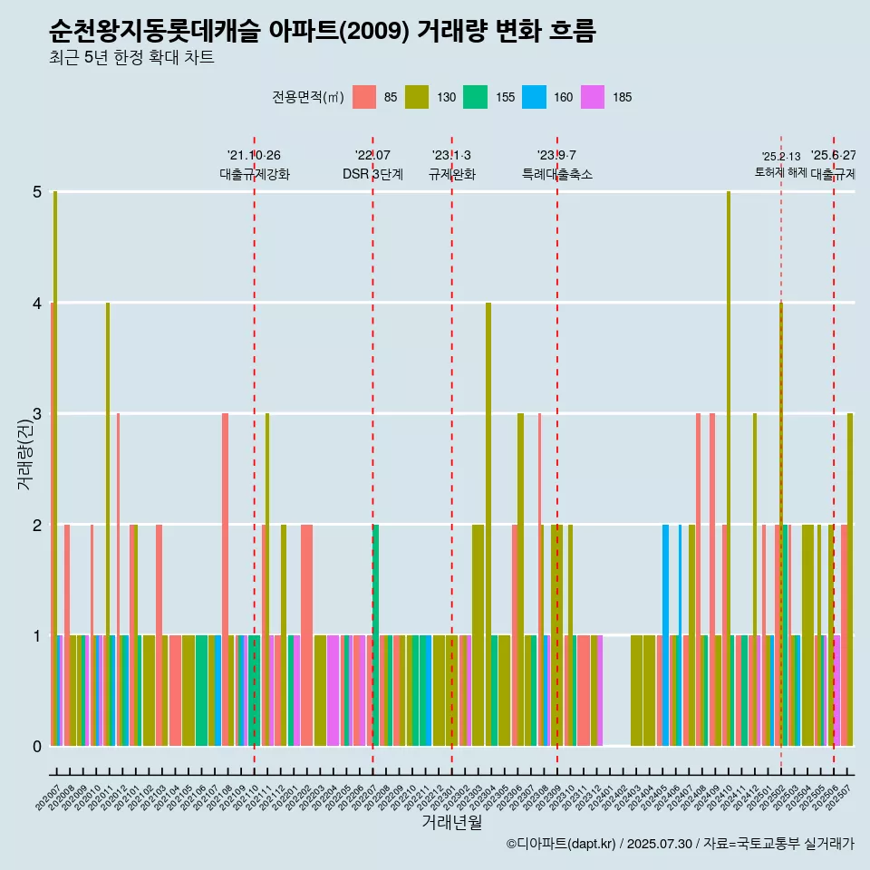 순천왕지동롯데캐슬 아파트(2009) 거래량 변화 흐름