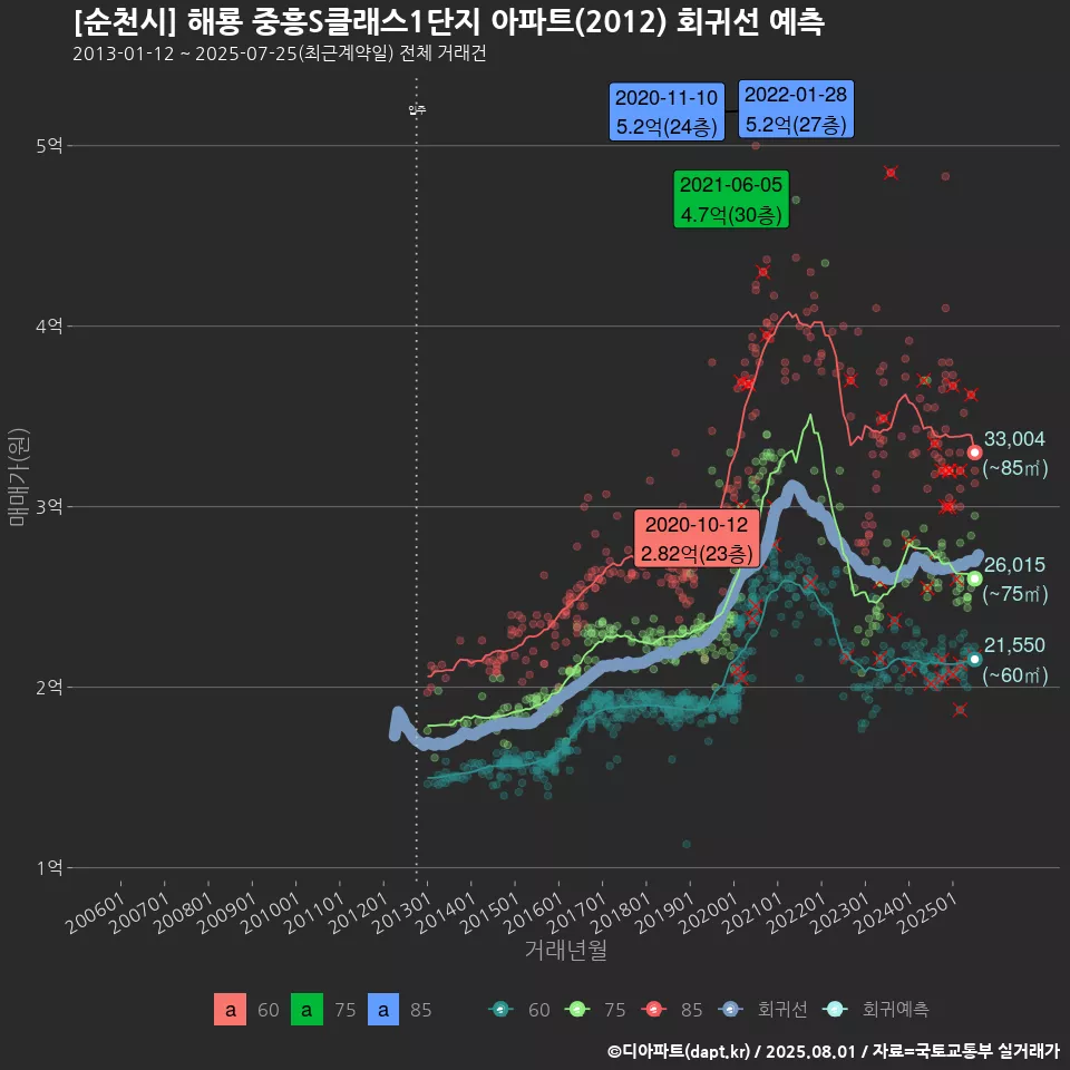 [순천시] 해룡 중흥S클래스1단지 아파트(2012) 회귀선 예측