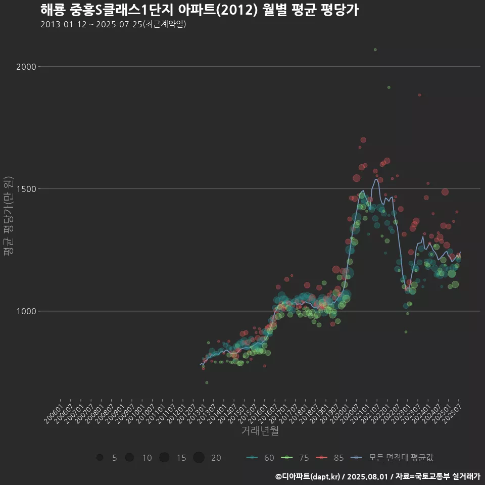 해룡 중흥S클래스1단지 아파트(2012) 월별 평균 평당가