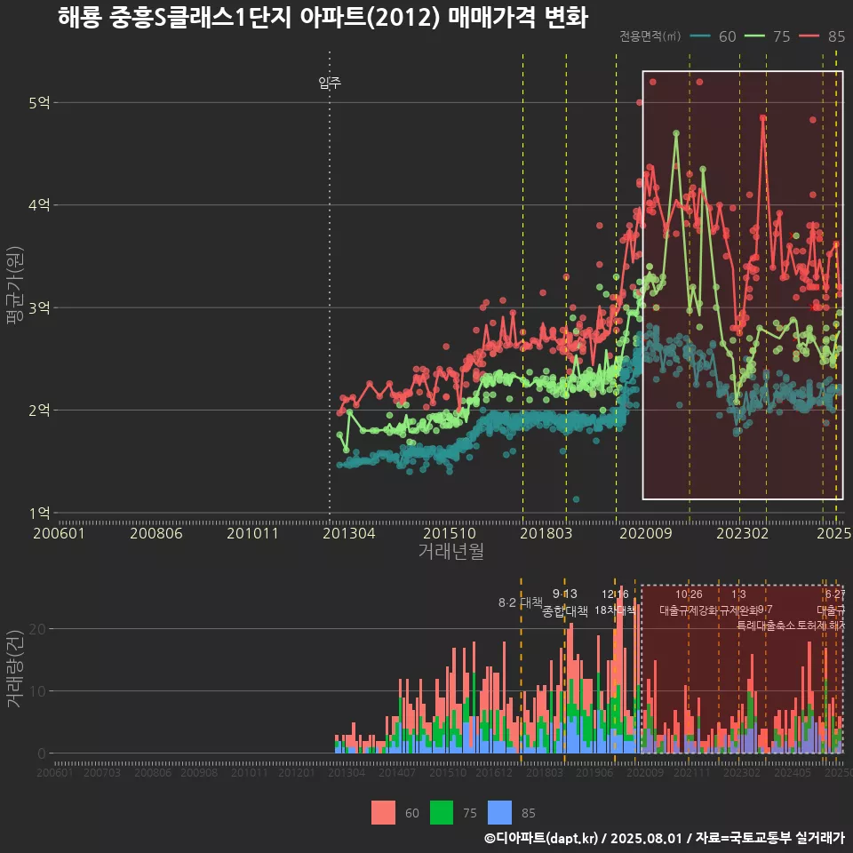 해룡 중흥S클래스1단지 아파트(2012) 매매가격 변화