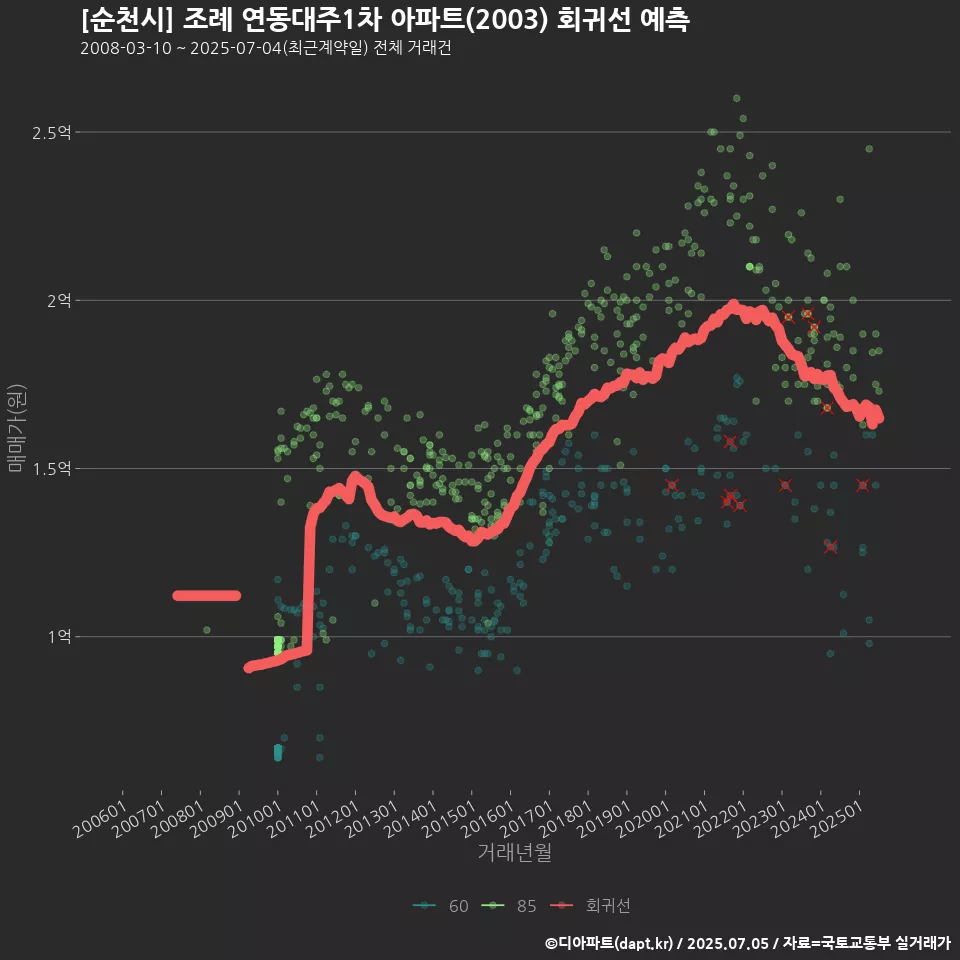 [순천시] 조례 연동대주1차 아파트(2003) 회귀선 예측