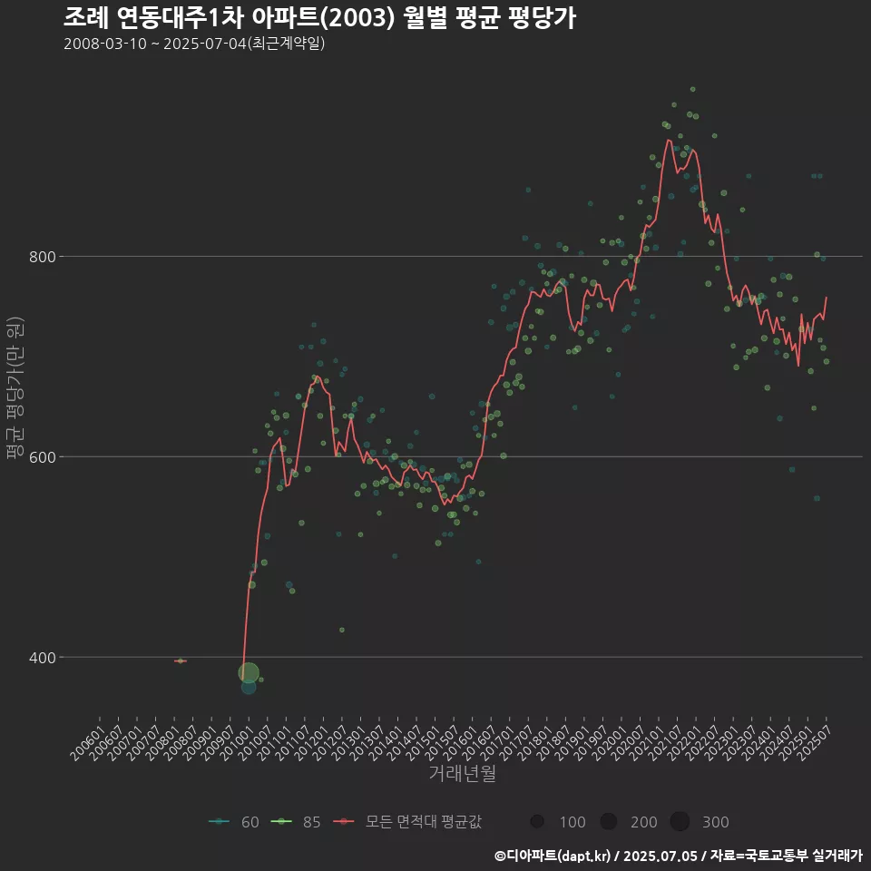 조례 연동대주1차 아파트(2003) 월별 평균 평당가