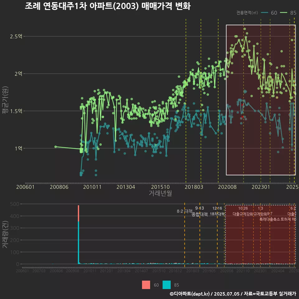 조례 연동대주1차 아파트(2003) 매매가격 변화