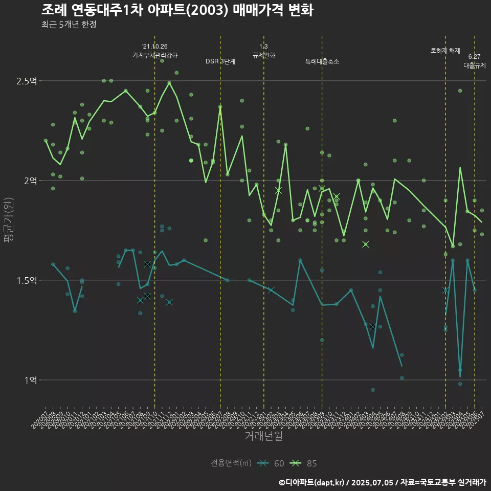조례 연동대주1차 아파트(2003) 매매가격 변화