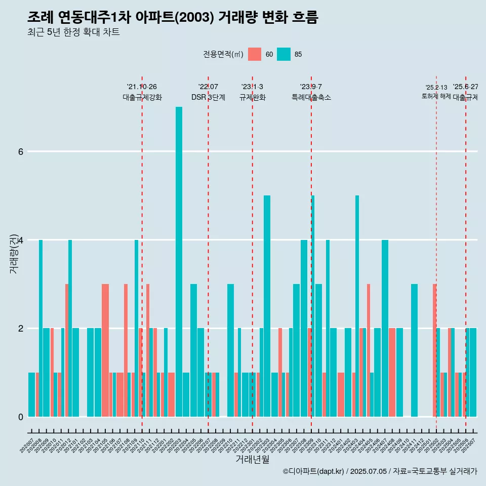 조례 연동대주1차 아파트(2003) 거래량 변화 흐름