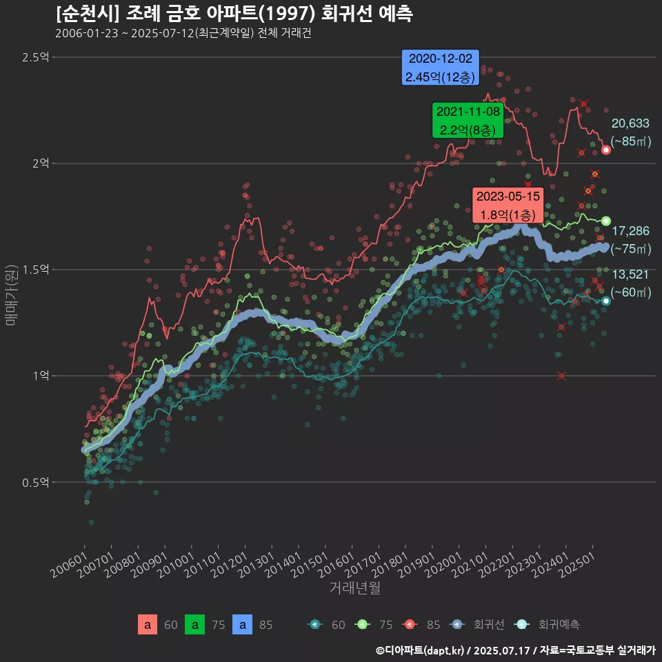 [순천시] 조례 금호 아파트(1997) 회귀선 예측