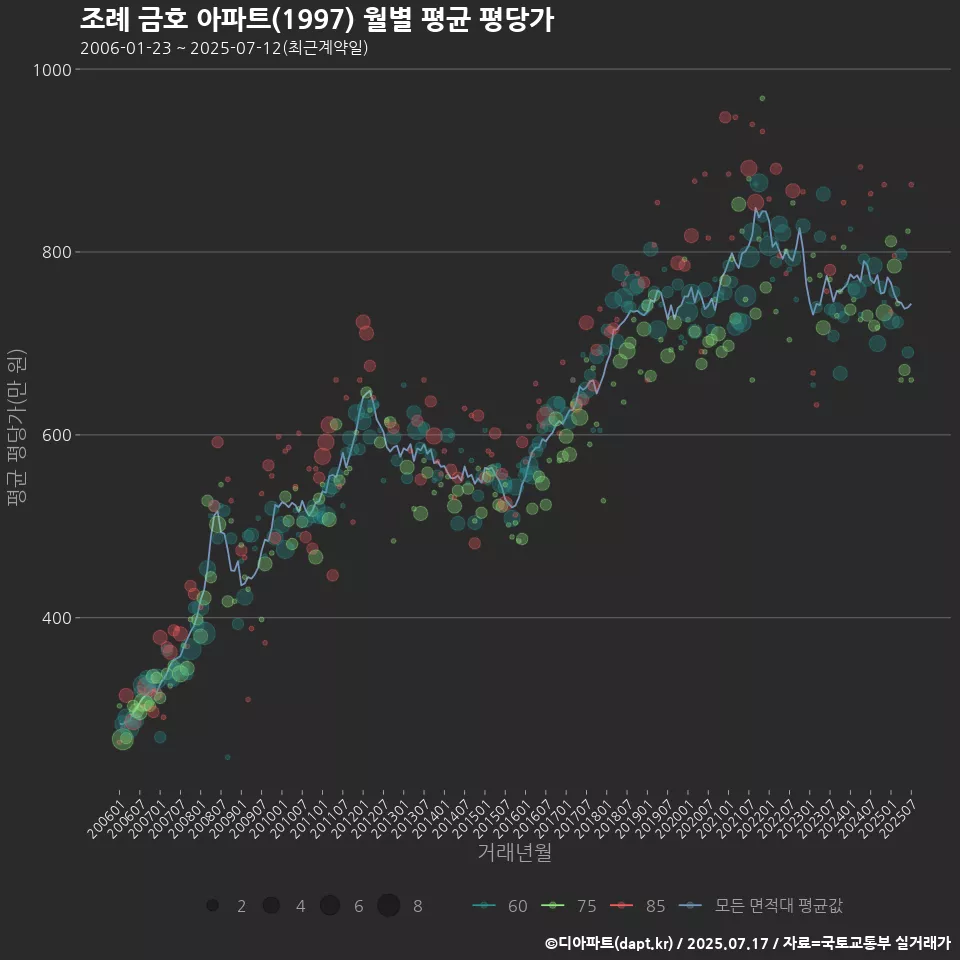 조례 금호 아파트(1997) 월별 평균 평당가