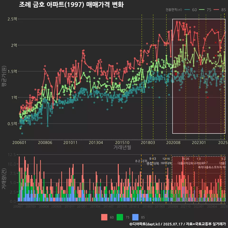 조례 금호 아파트(1997) 매매가격 변화