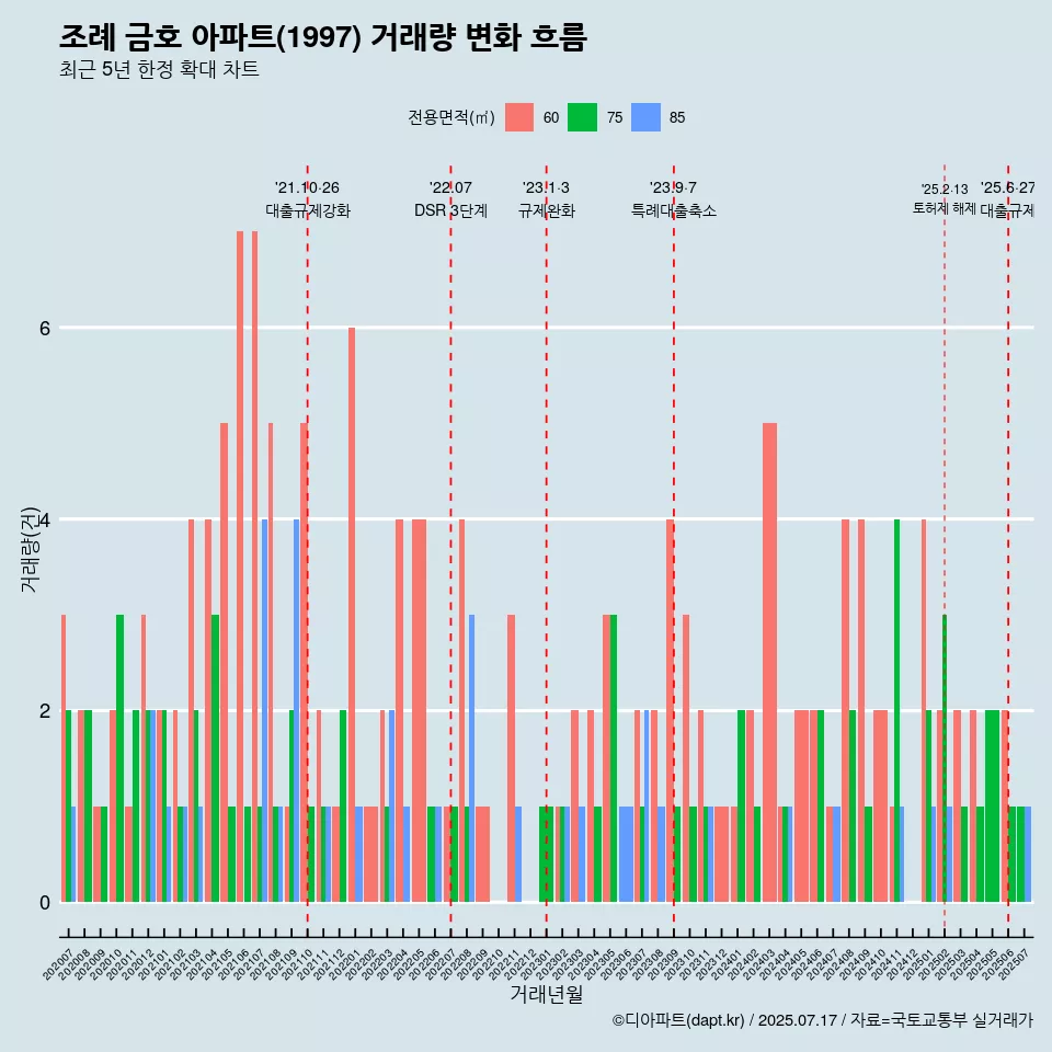 조례 금호 아파트(1997) 거래량 변화 흐름