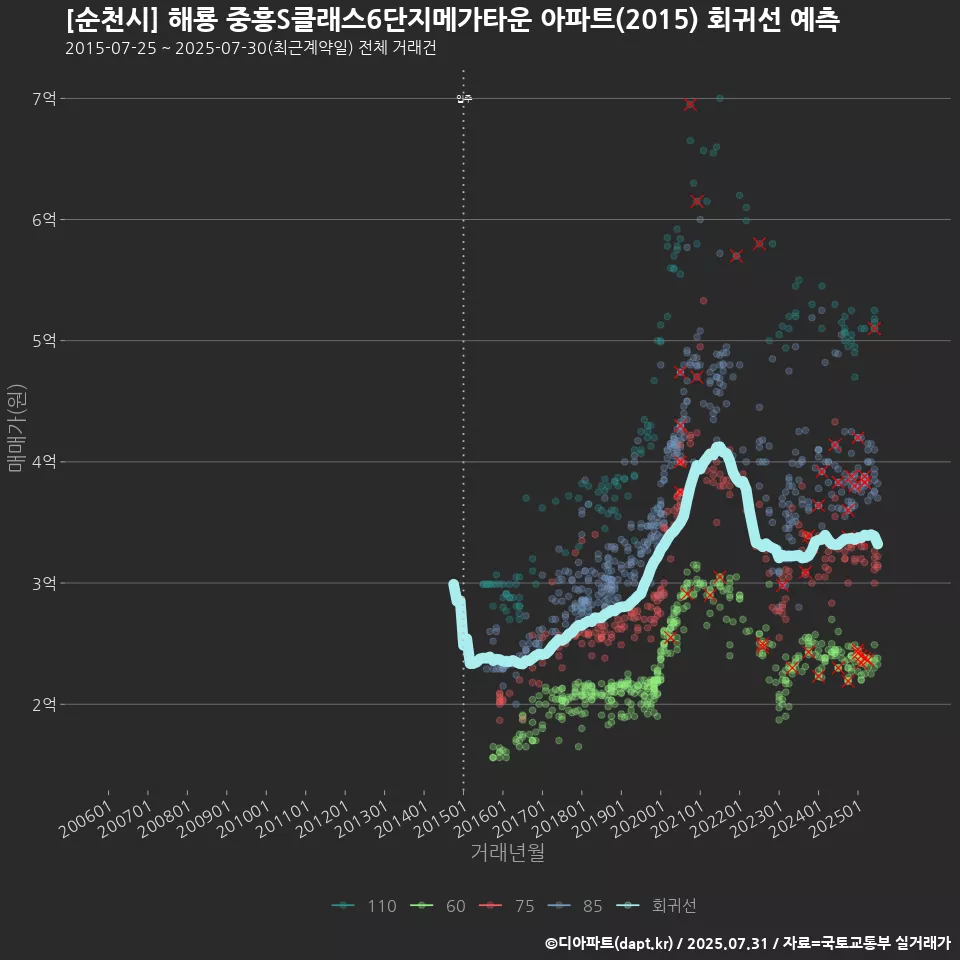 [순천시] 해룡 중흥S클래스6단지메가타운 아파트(2015) 회귀선 예측