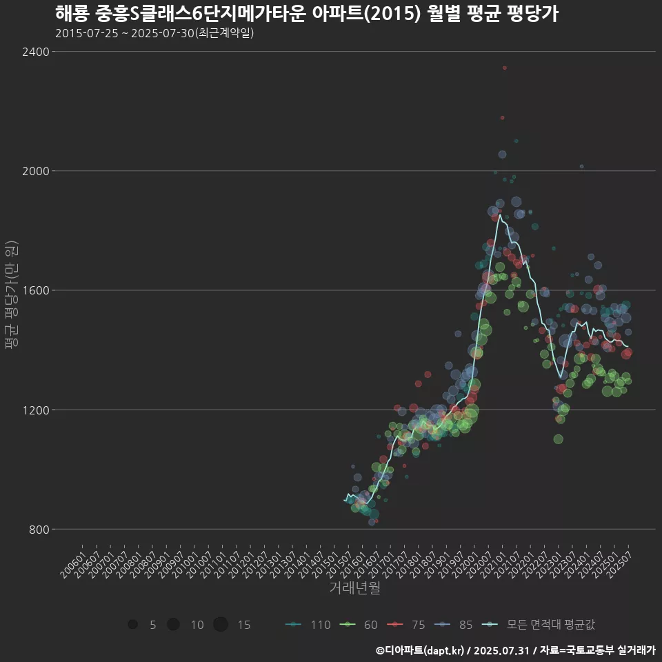 해룡 중흥S클래스6단지메가타운 아파트(2015) 월별 평균 평당가