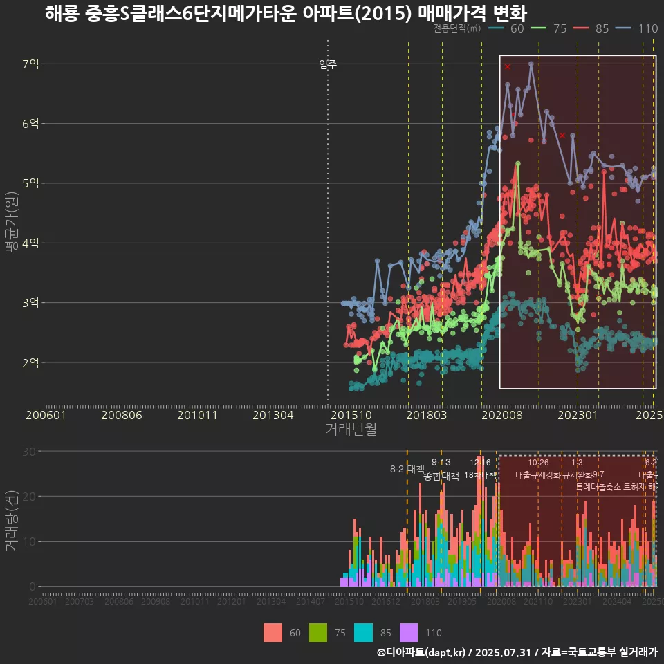 해룡 중흥S클래스6단지메가타운 아파트(2015) 매매가격 변화