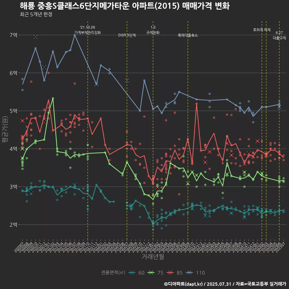 해룡 중흥S클래스6단지메가타운 아파트(2015) 매매가격 변화