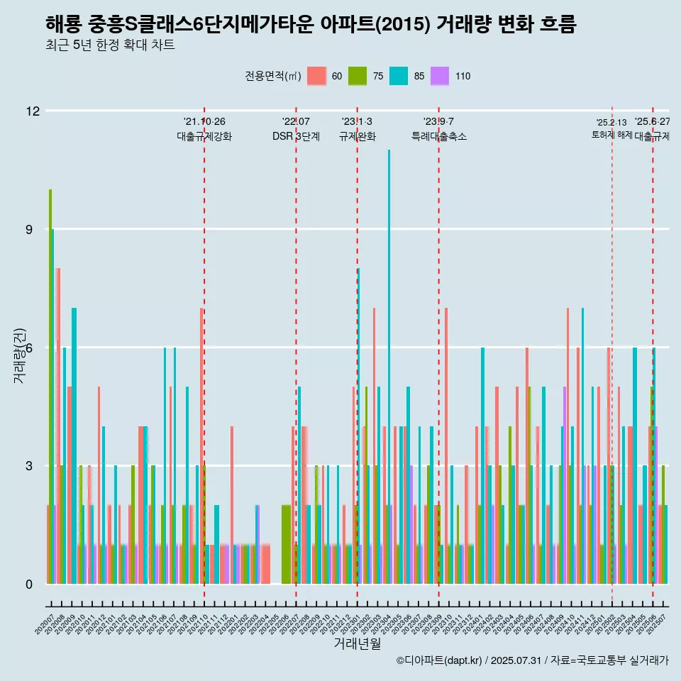 해룡 중흥S클래스6단지메가타운 아파트(2015) 거래량 변화 흐름