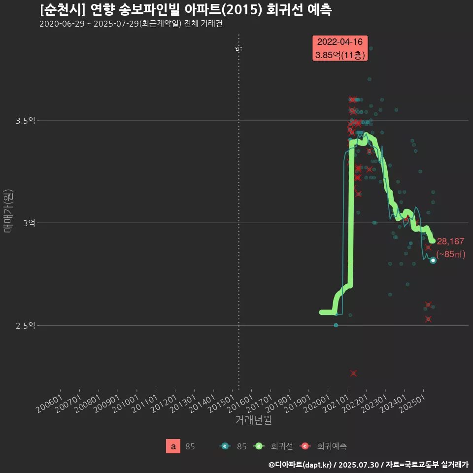 [순천시] 연향 송보파인빌 아파트(2015) 회귀선 예측