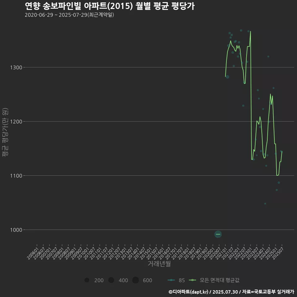 연향 송보파인빌 아파트(2015) 월별 평균 평당가