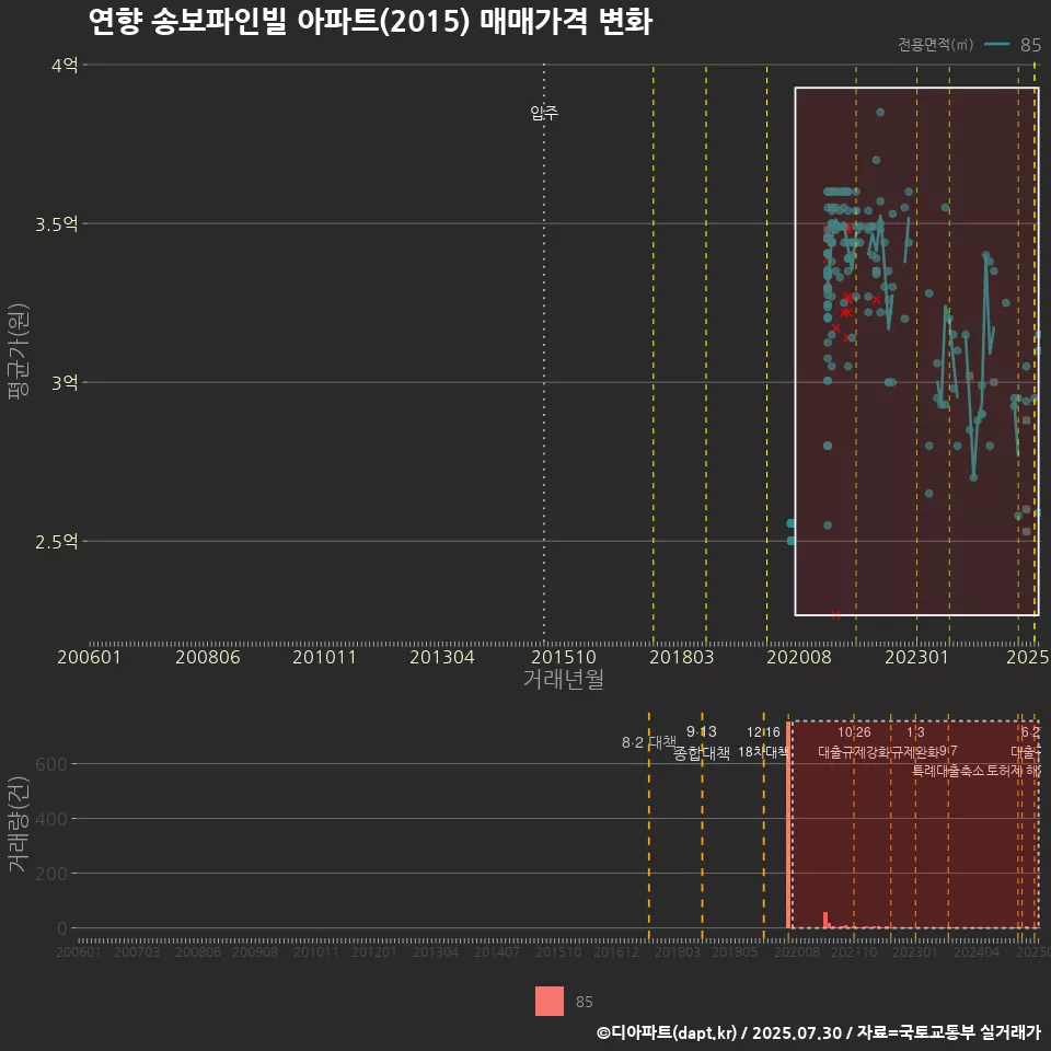 연향 송보파인빌 아파트(2015) 매매가격 변화