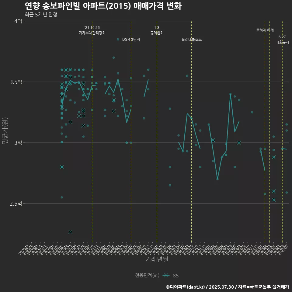 연향 송보파인빌 아파트(2015) 매매가격 변화