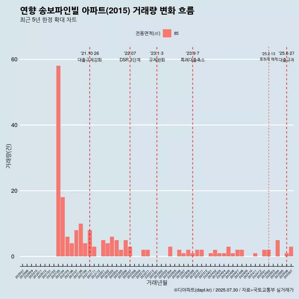 연향 송보파인빌 아파트(2015) 거래량 변화 흐름