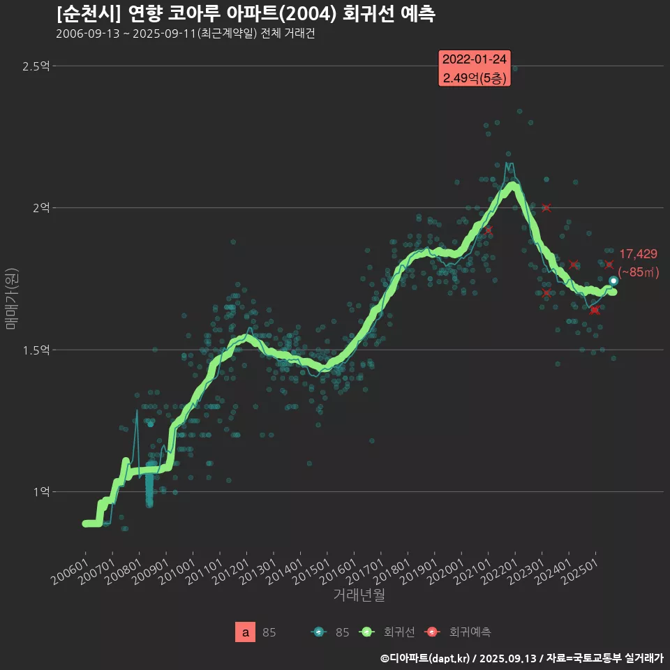 [순천시] 연향 코아루 아파트(2004) 회귀선 예측