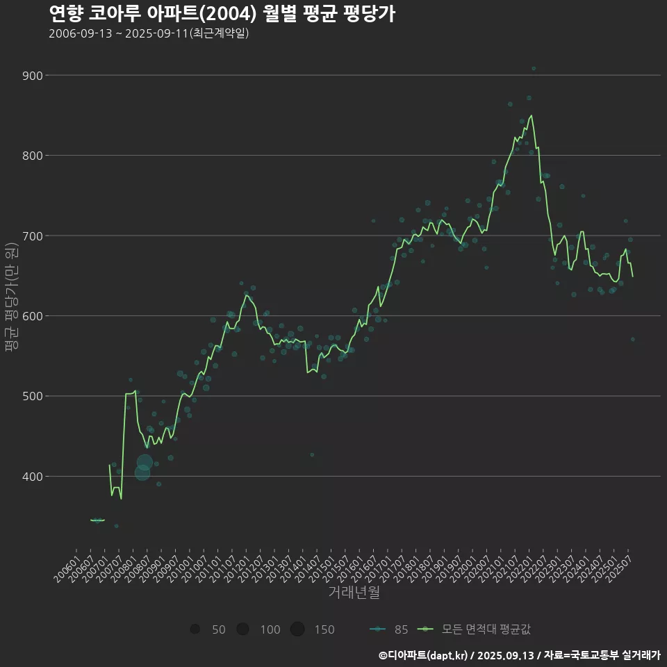 연향 코아루 아파트(2004) 월별 평균 평당가