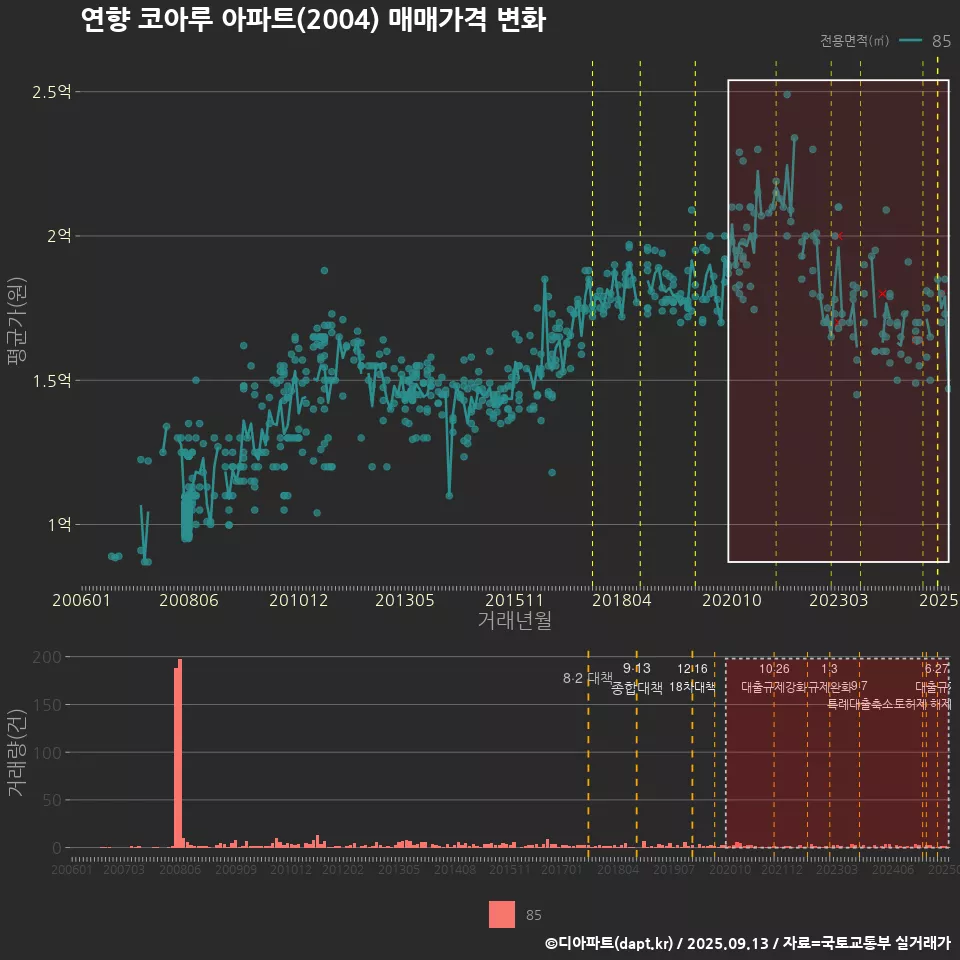 연향 코아루 아파트(2004) 매매가격 변화