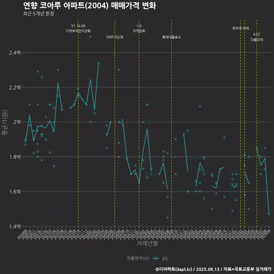연향 코아루 아파트(2004) 매매가격 변화