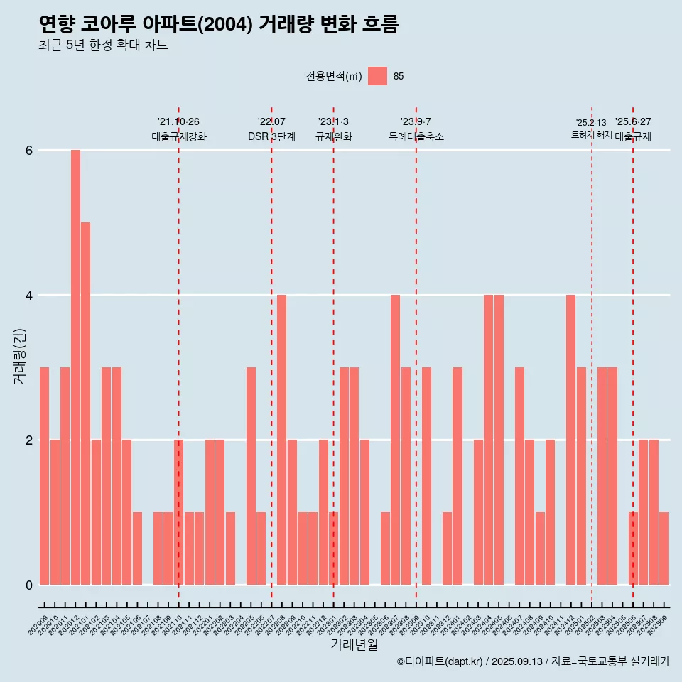 연향 코아루 아파트(2004) 거래량 변화 흐름