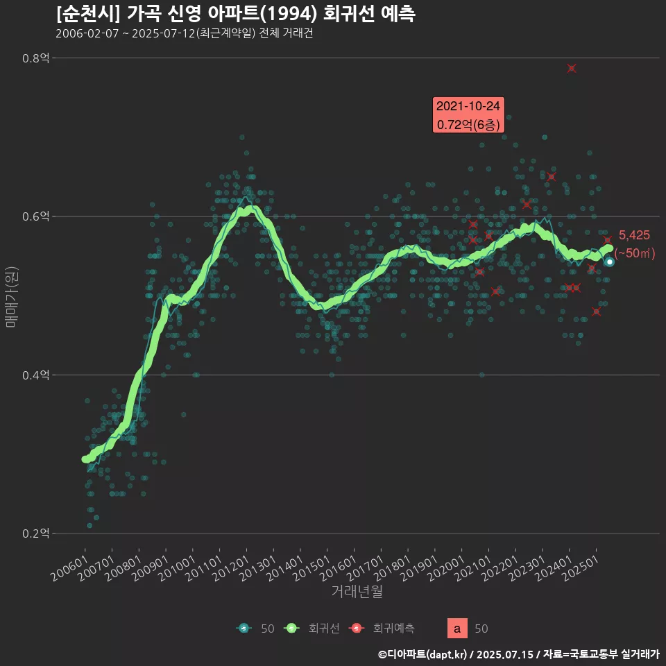 [순천시] 가곡 신영 아파트(1994) 회귀선 예측