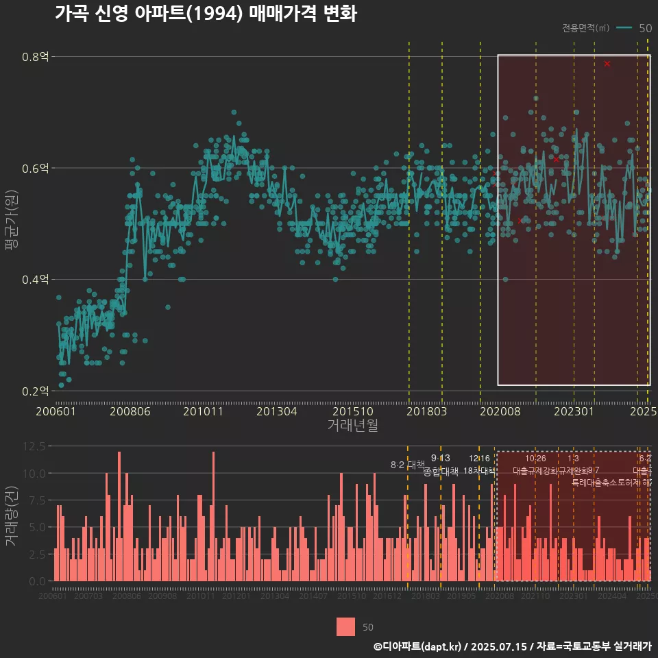 가곡 신영 아파트(1994) 매매가격 변화