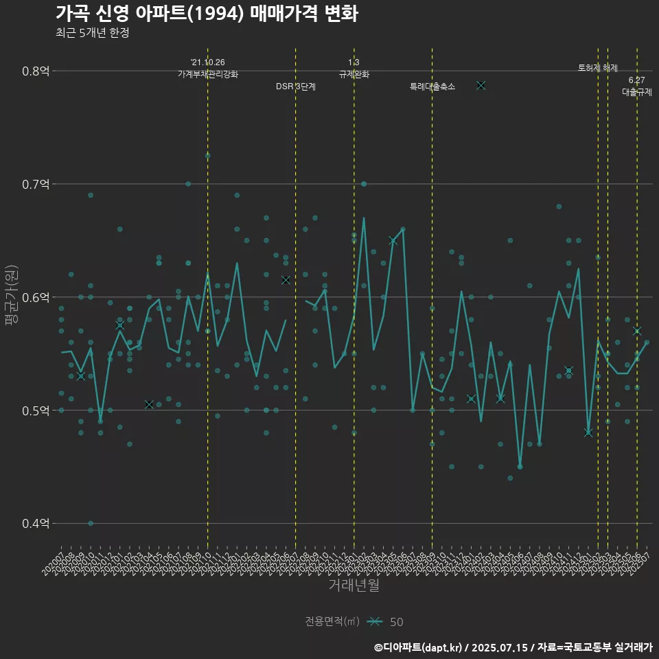 가곡 신영 아파트(1994) 매매가격 변화