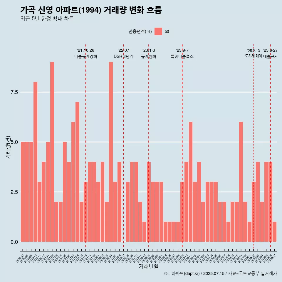가곡 신영 아파트(1994) 거래량 변화 흐름