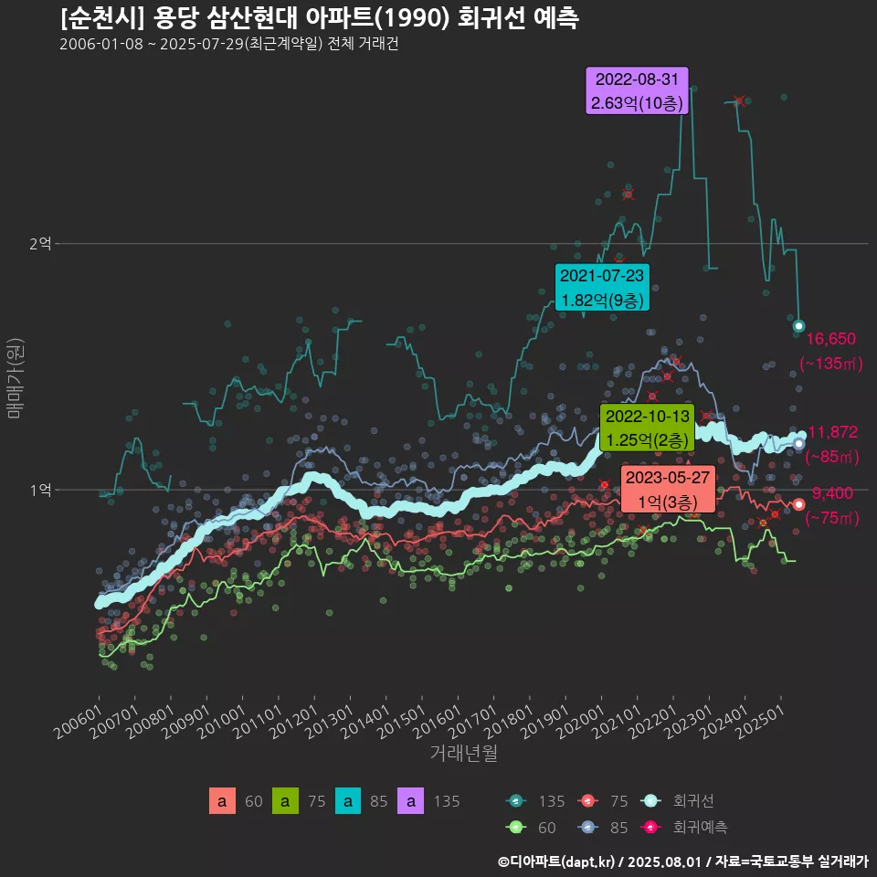 [순천시] 용당 삼산현대 아파트(1990) 회귀선 예측