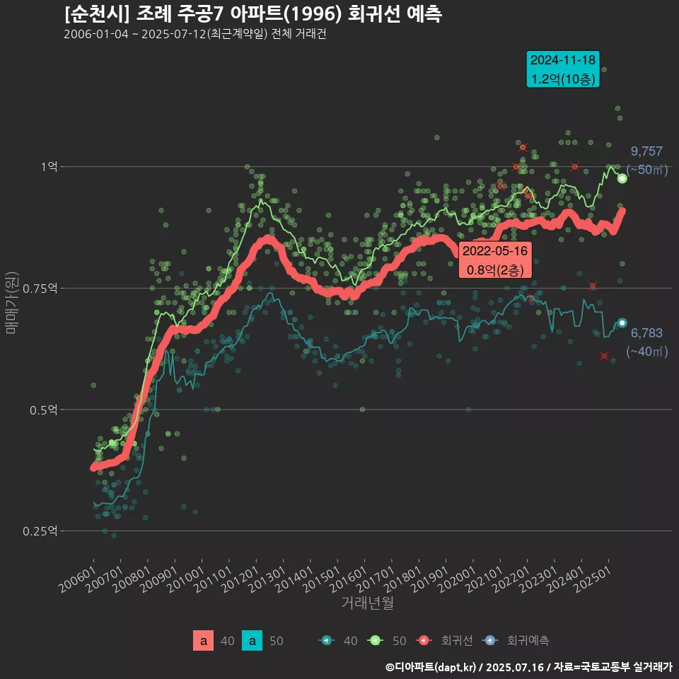 [순천시] 조례 주공7 아파트(1996) 회귀선 예측