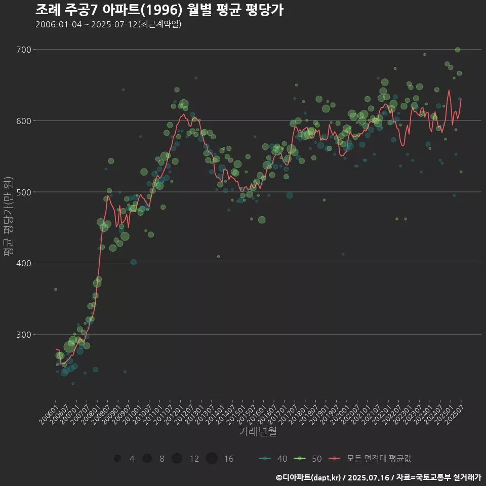 조례 주공7 아파트(1996) 월별 평균 평당가