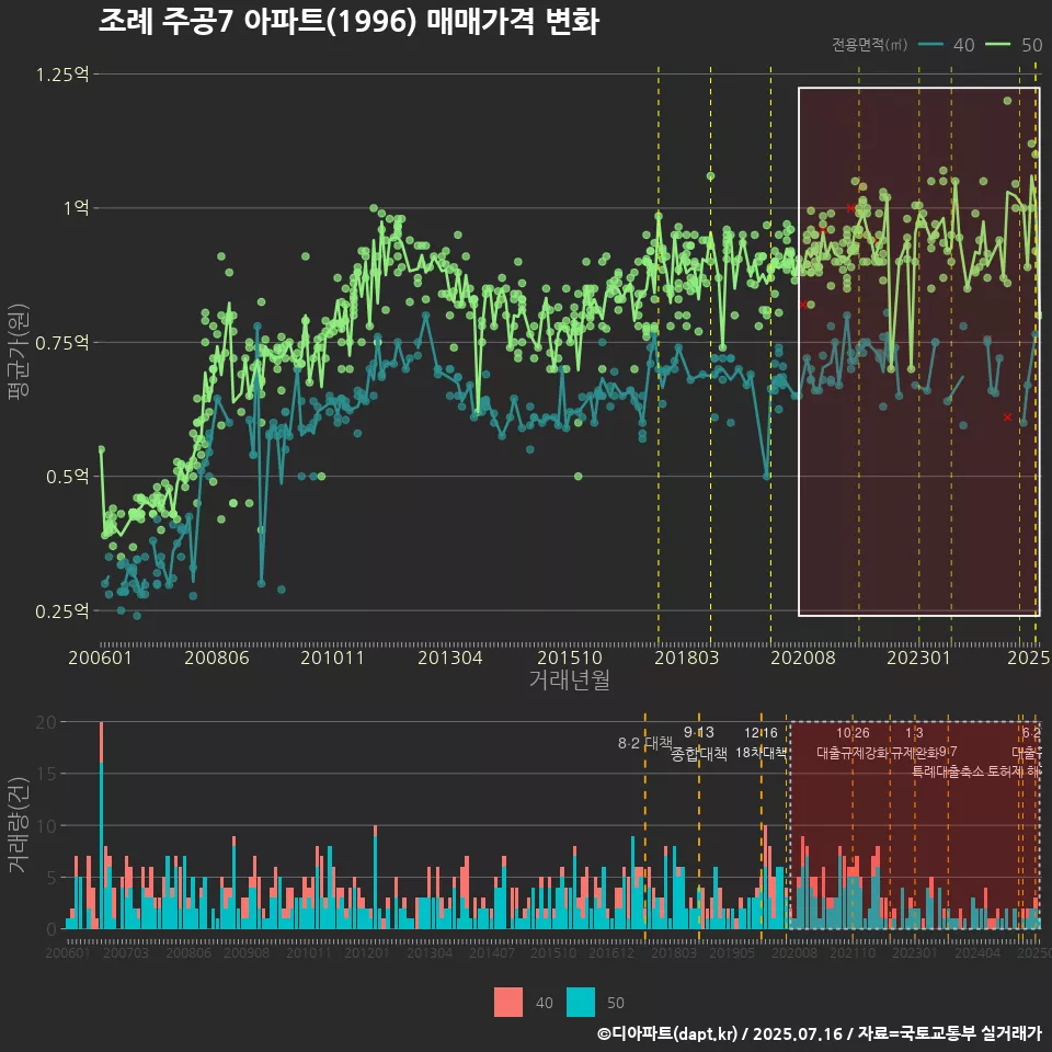 조례 주공7 아파트(1996) 매매가격 변화