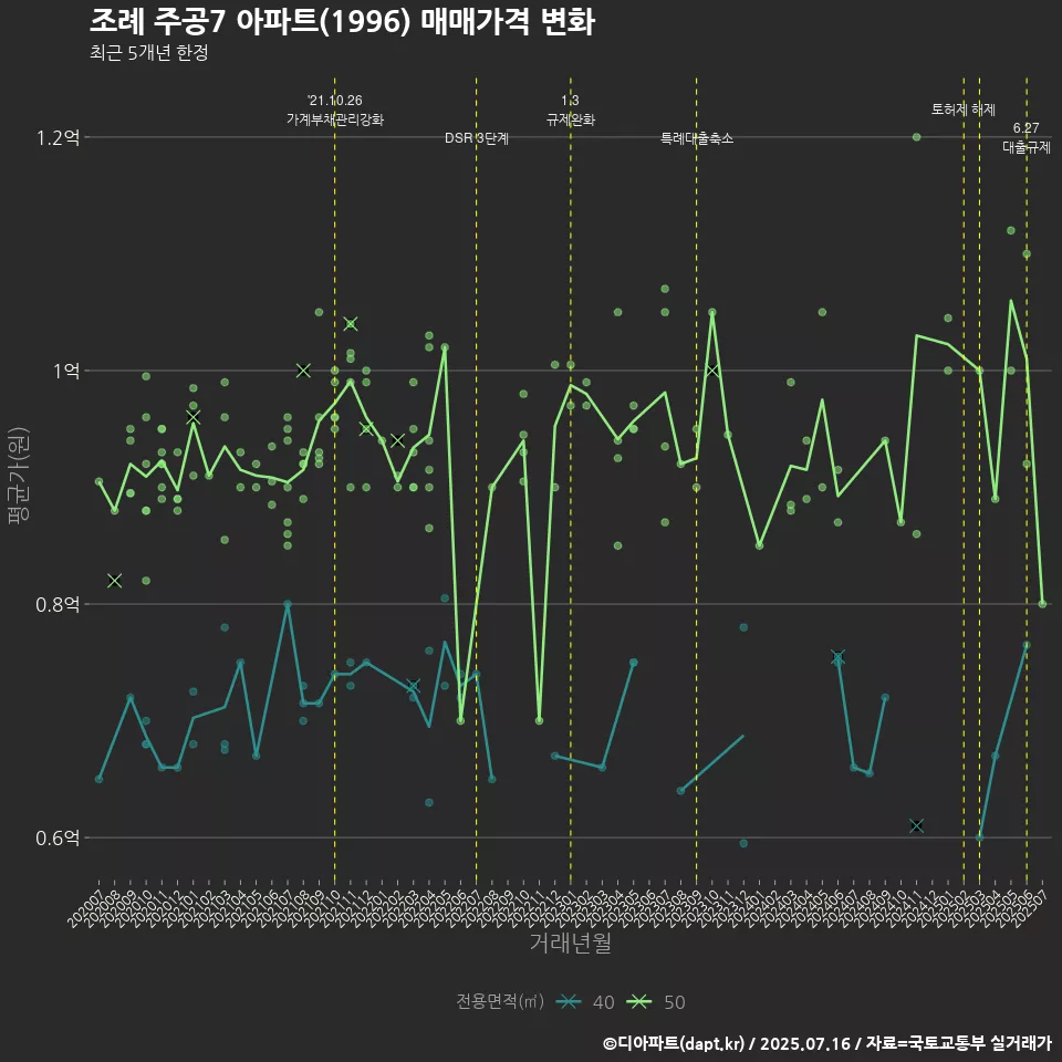 조례 주공7 아파트(1996) 매매가격 변화