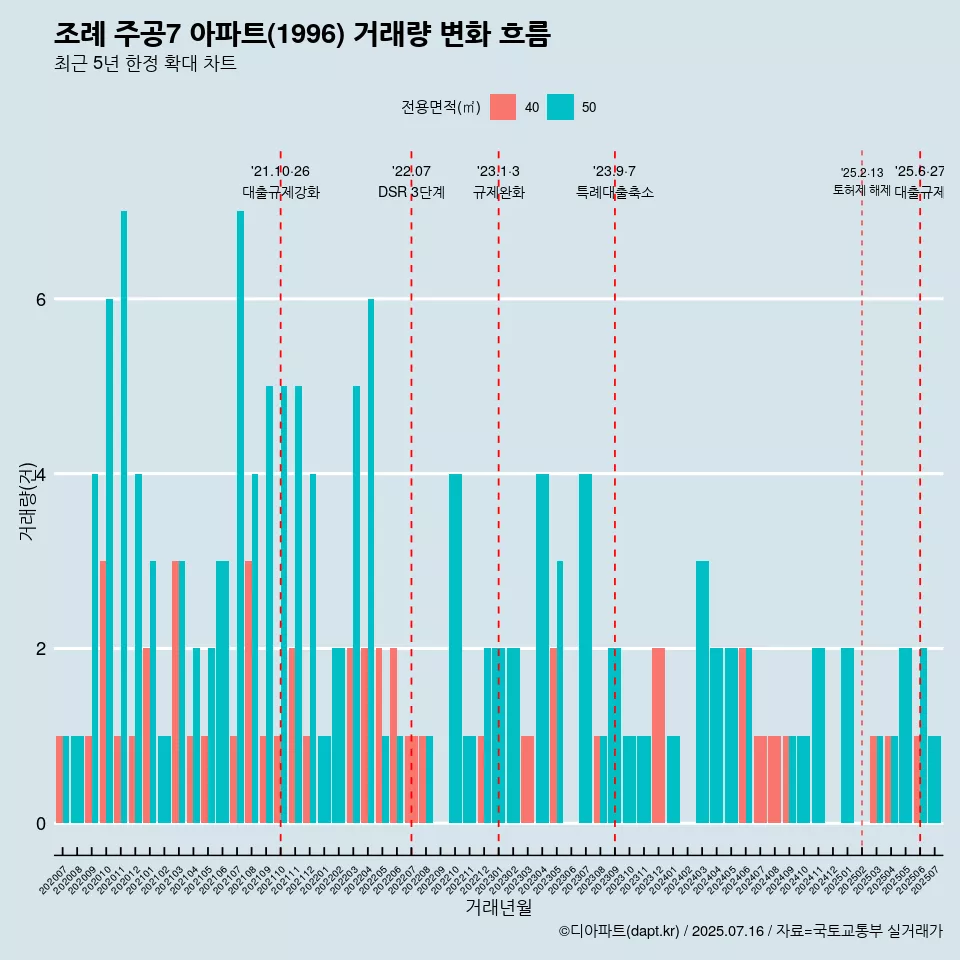 조례 주공7 아파트(1996) 거래량 변화 흐름