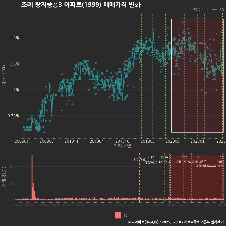 조례 왕지중흥3 아파트(1999) 매매가격 변화