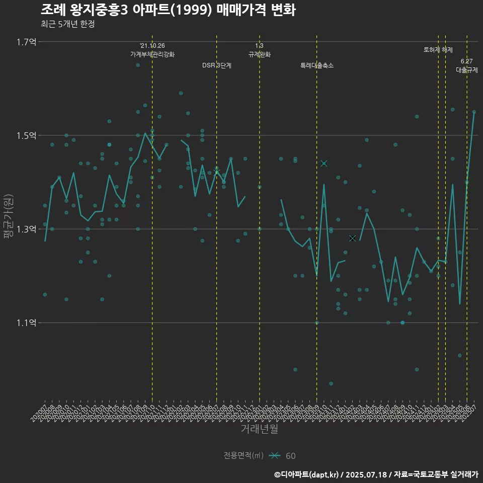 조례 왕지중흥3 아파트(1999) 매매가격 변화
