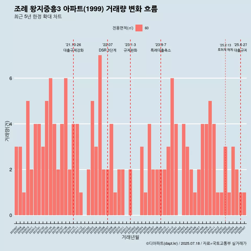 조례 왕지중흥3 아파트(1999) 거래량 변화 흐름
