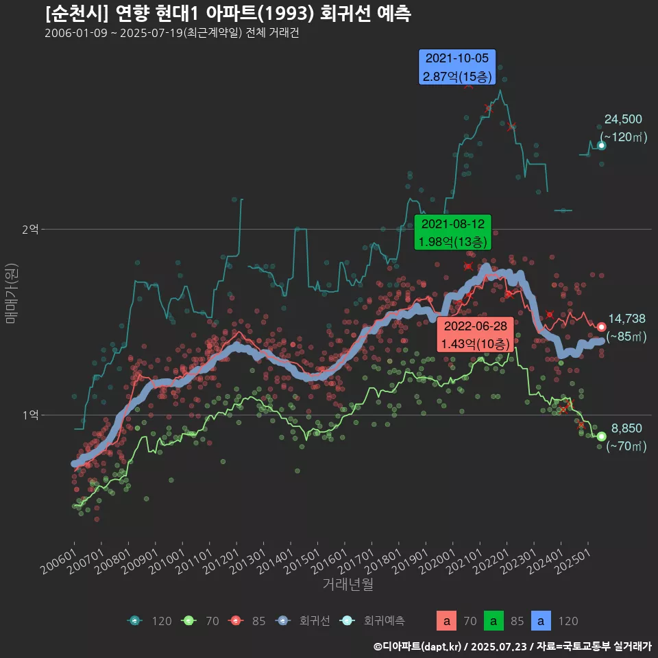[순천시] 연향 현대1 아파트(1993) 회귀선 예측