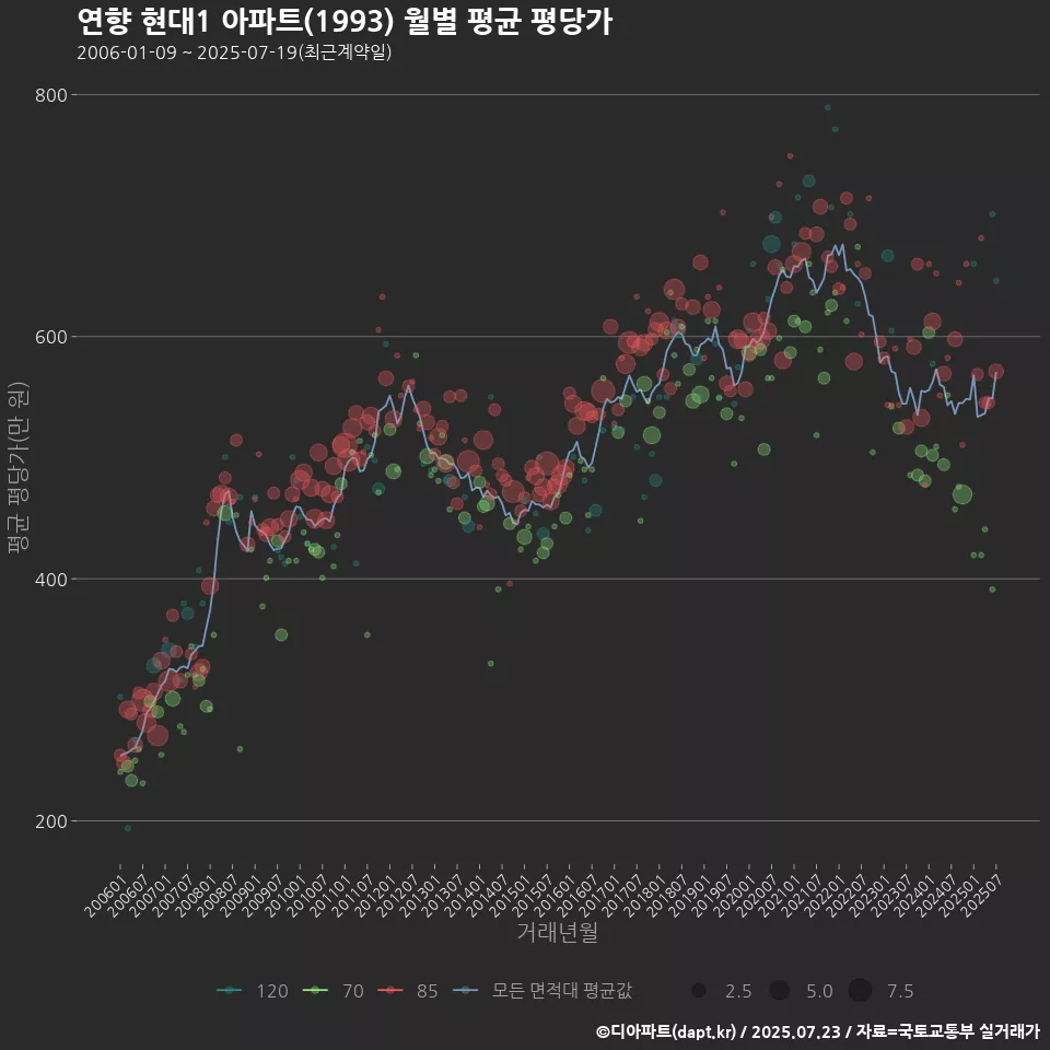 연향 현대1 아파트(1993) 월별 평균 평당가