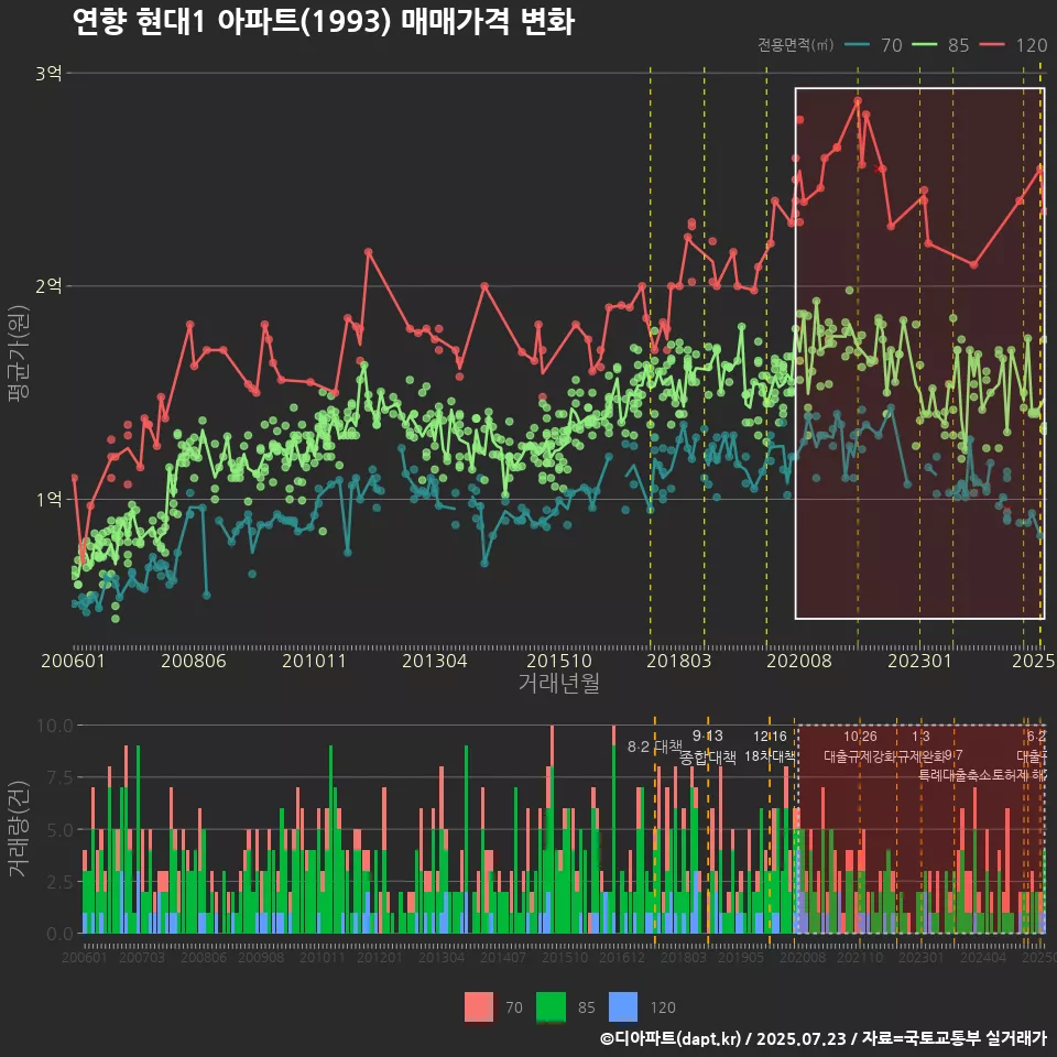 연향 현대1 아파트(1993) 매매가격 변화